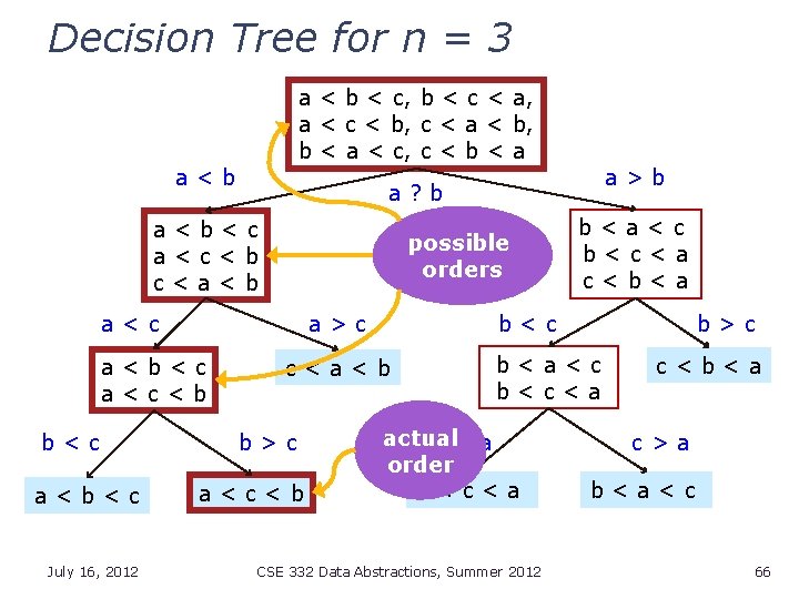 Decision Tree for n = 3 a < b < c, b < c