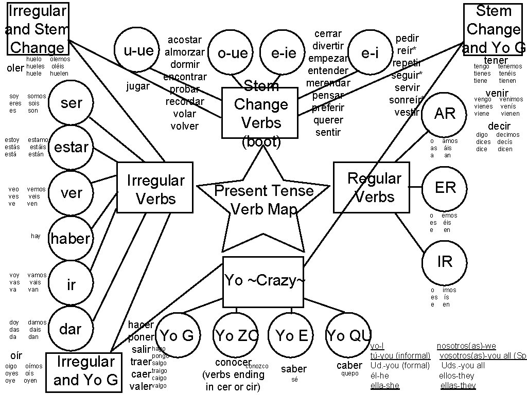 Irregular and Stem Change oler huelo olemos hueles oléis huelen u-ue jugar soy somos