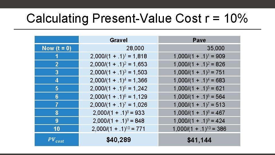 Calculating Present-Value Cost r = 10% Now (t = 0) 1 2 3 4