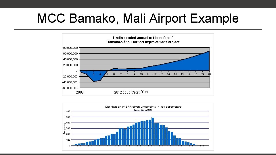 MCC Bamako, Mali Airport Example Undiscounted annual net benefits of Bamako-Sénou Airport Improvement Project