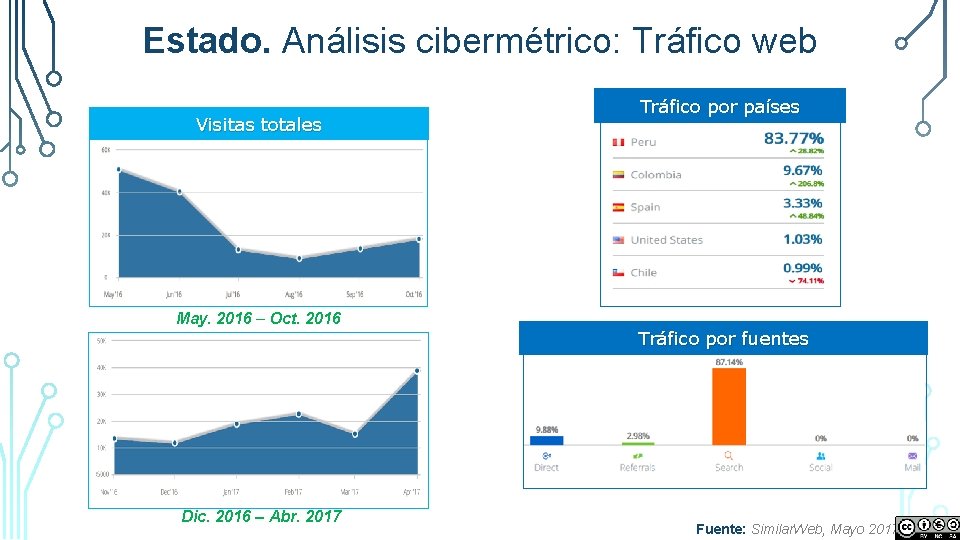 Estado. Análisis cibermétrico: Tráfico web Visitas totales May. 2016 – Oct. 2016 Dic. 2016