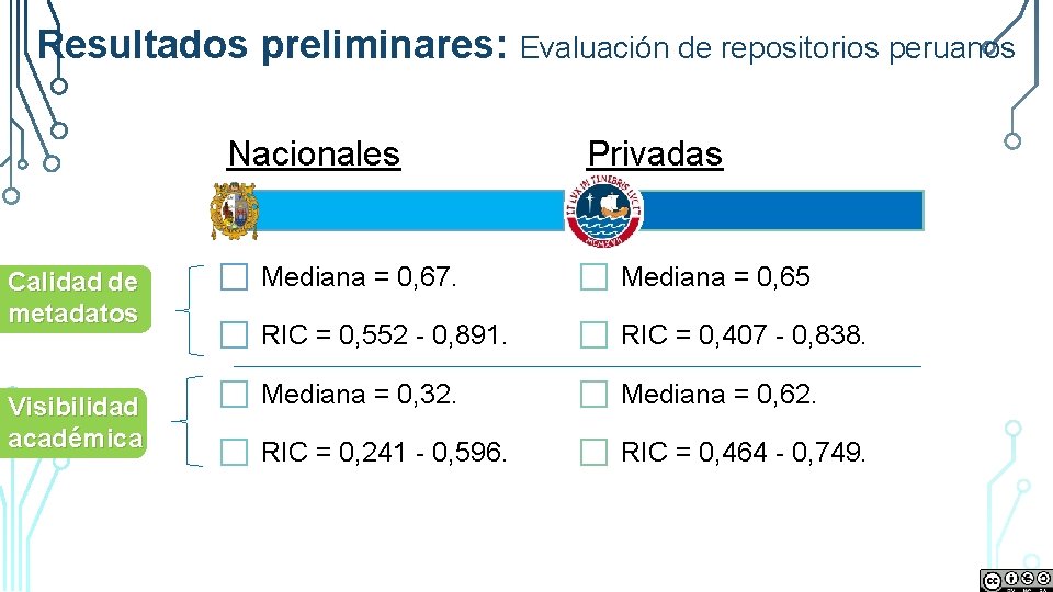 Resultados preliminares: Evaluación de repositorios peruanos Nacionales Calidad de metadatos Visibilidad académica Privadas Mediana