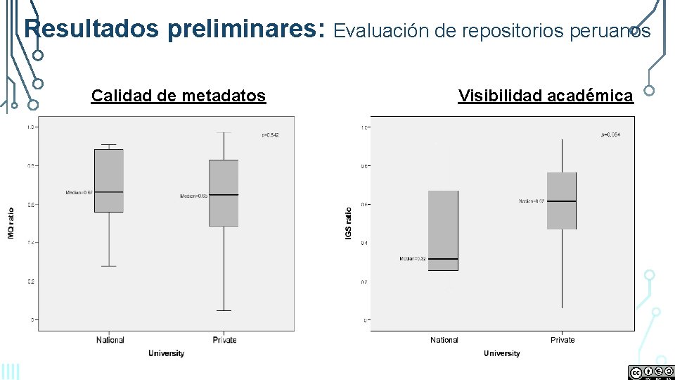 Resultados preliminares: Evaluación de repositorios peruanos Calidad de metadatos Visibilidad académica 