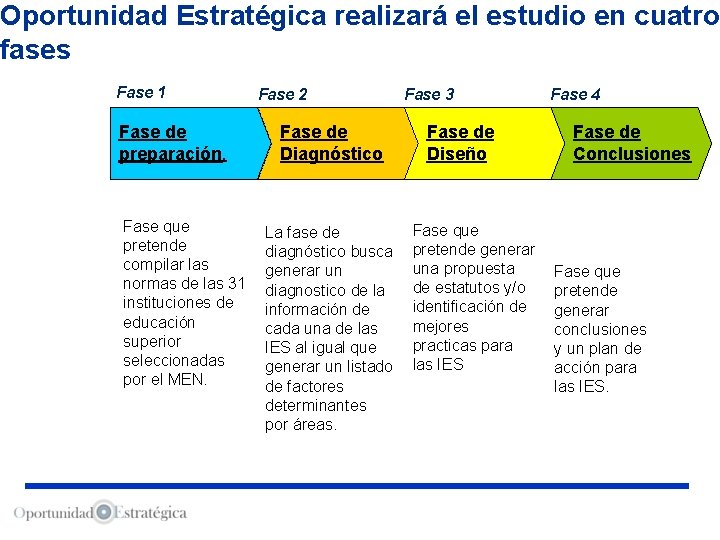 Oportunidad Estratégica realizará el estudio en cuatro fases Fase 1 Fase de preparación. Fase