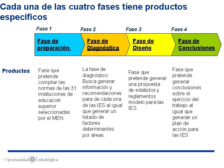 Cada una de las cuatro fases tiene productos específicos Fase 1 Fase de preparación.