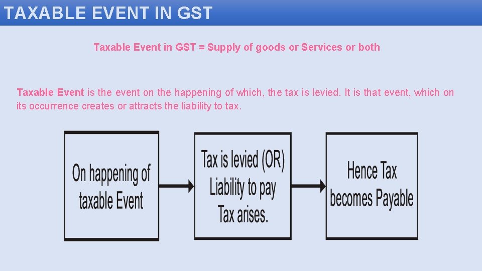TAXABLE EVENT IN GST Taxable Event in GST = Supply of goods or Services
