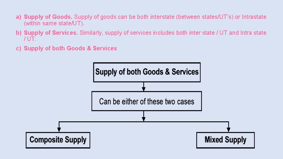 a) Supply of Goods. Supply of goods can be both interstate (between states/UT’s) or