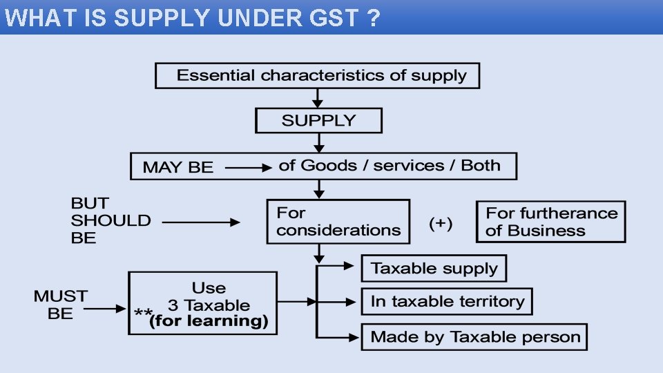 WHAT IS SUPPLY UNDER GST ? 