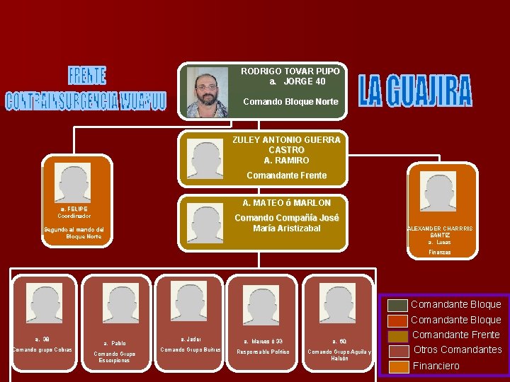 RODRIGO TOVAR PUPO a. JORGE 40 Comando Bloque Norte ZULEY ANTONIO GUERRA CASTRO A.