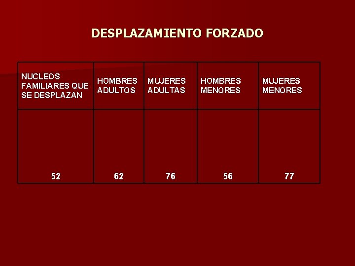 DESPLAZAMIENTO FORZADO NUCLEOS FAMILIARES QUE SE DESPLAZAN HOMBRES ADULTOS 52 62 MUJERES ADULTAS 76