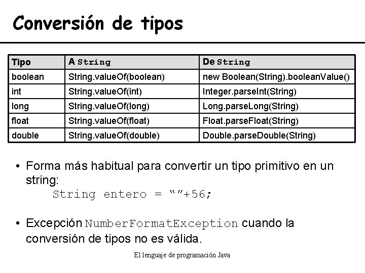Conversión de tipos Tipo A String De String boolean String. value. Of(boolean) new Boolean(String).