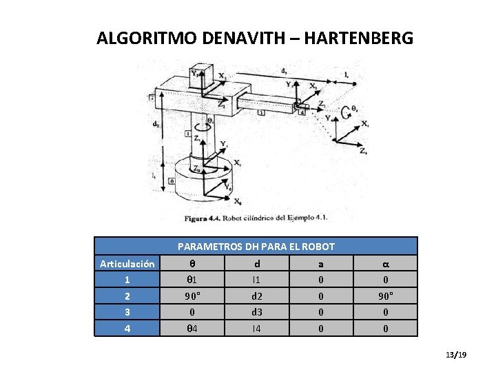 ALGORITMO DENAVITH – HARTENBERG PARAMETROS DH PARA EL ROBOT Articulación 1 2 3 4