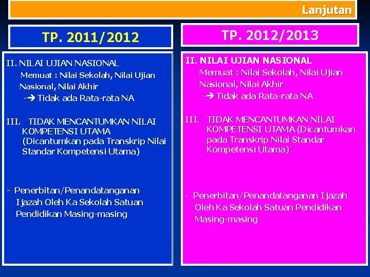 Lanjutan TP. 2011/2012 II. NILAI UJIAN NASIONAL Memuat : Nilai Sekolah, Nilai Ujian Nasional,