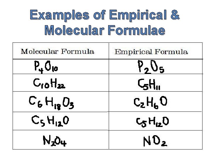 Examples of Empirical & Molecular Formulae 