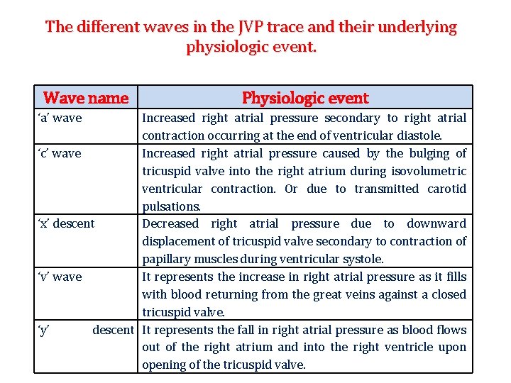 The different waves in the JVP trace and their underlying physiologic event. Wave name