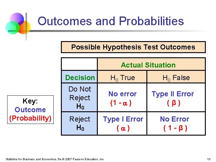 Outcomes and Probabilities Possible Hypothesis Test Outcomes Actual Situation Key: Outcome (Probability) Decision H