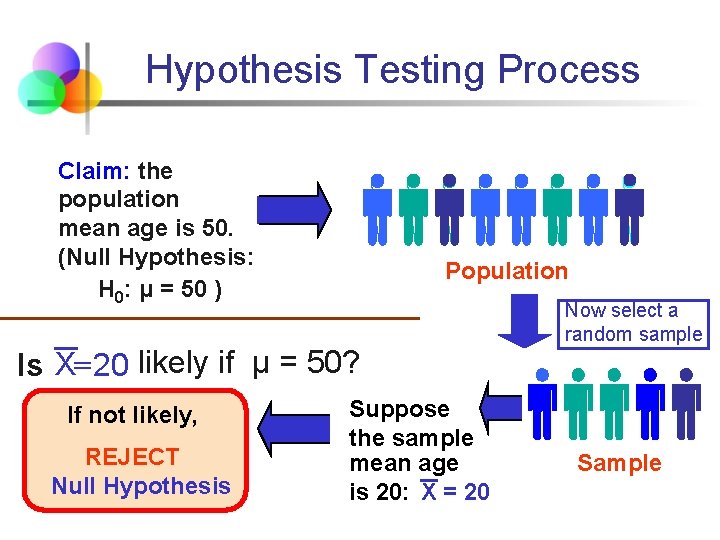 Hypothesis Testing Process Claim: the population mean age is 50. (Null Hypothesis: H 0: