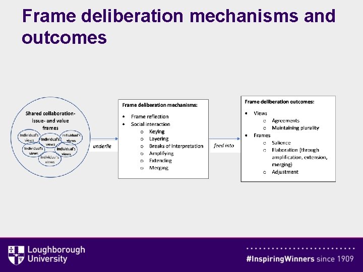 Frame deliberation mechanisms and outcomes 
