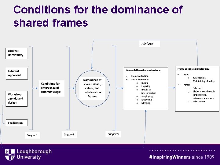Conditions for the dominance of shared frames 