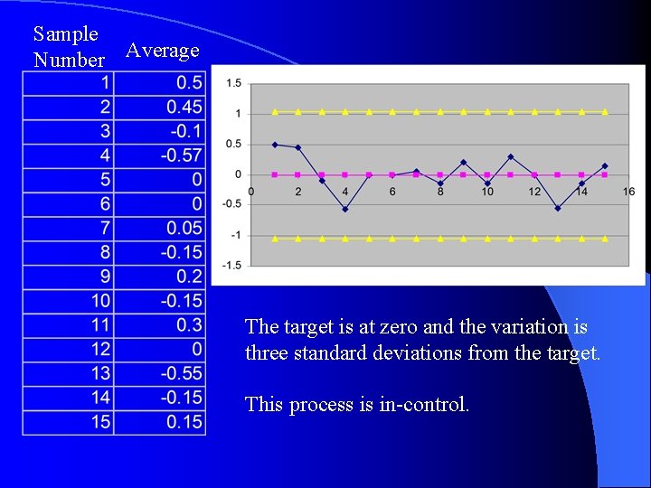Sample Number Average The target is at zero and the variation is three standard