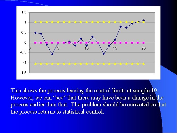 This shows the process leaving the control limits at sample 19. However, we can