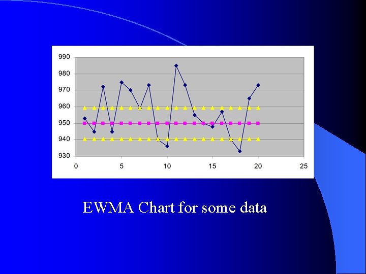 EWMA Chart for some data 