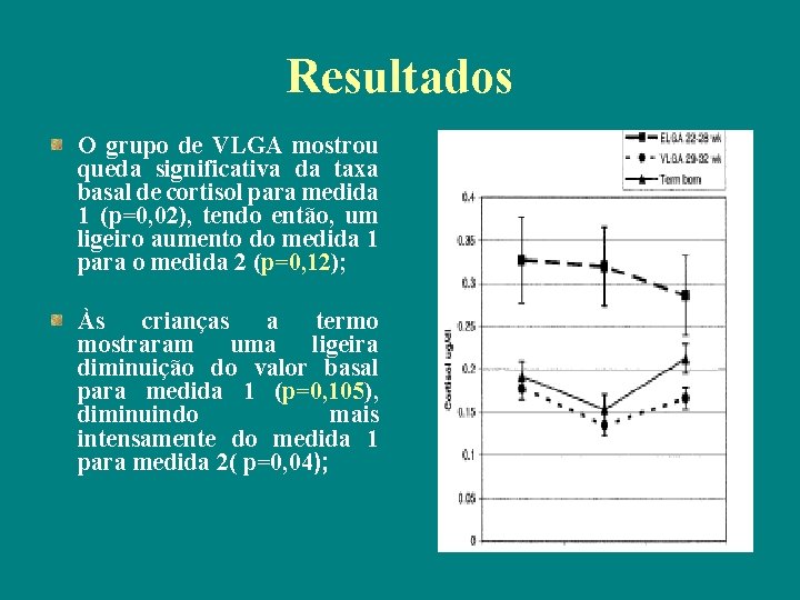 Resultados O grupo de VLGA mostrou queda significativa da taxa basal de cortisol para