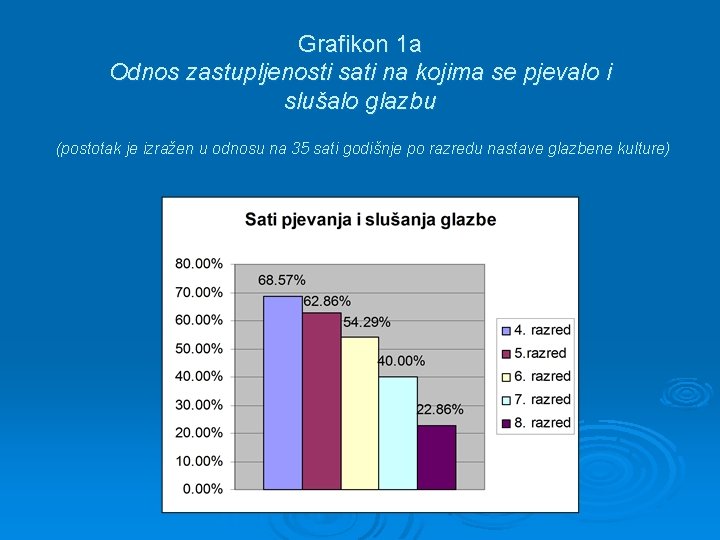 Grafikon 1 a Odnos zastupljenosti sati na kojima se pjevalo i slušalo glazbu (postotak