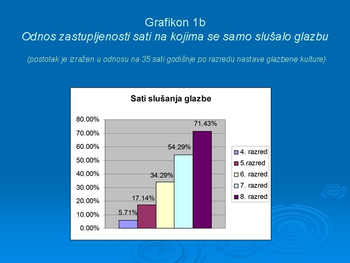 Grafikon 1 b Odnos zastupljenosti sati na kojima se samo slušalo glazbu (postotak je