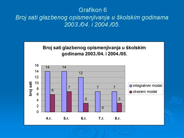 Grafikon 6 Broj sati glazbenog opismenjivanja u školskim godinama 2003. /04. i 2004. /05.
