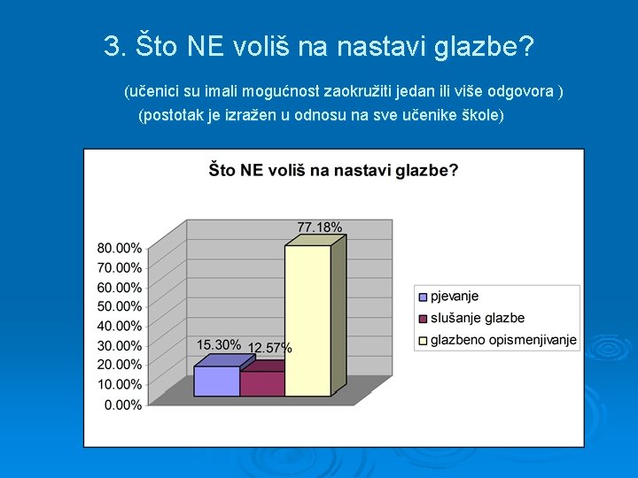 3. Što NE voliš na nastavi glazbe? (učenici su imali mogućnost zaokružiti jedan ili