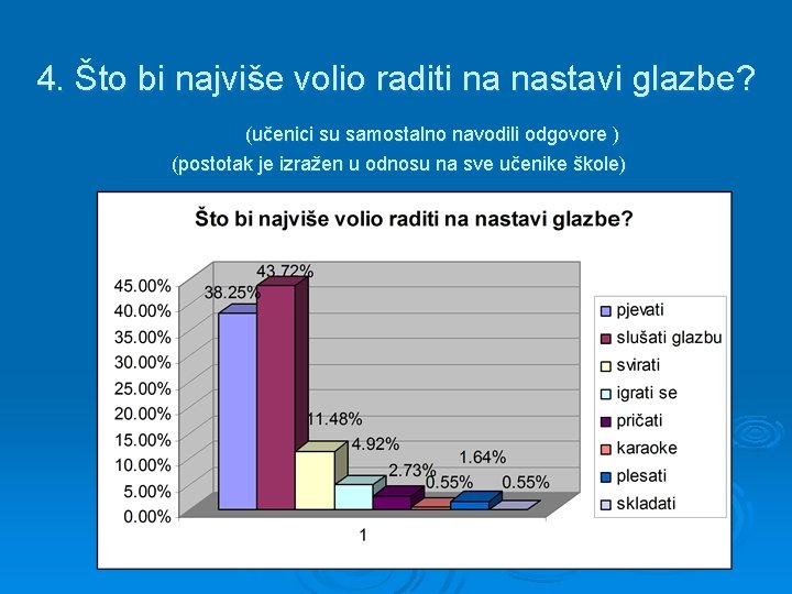 4. Što bi najviše volio raditi na nastavi glazbe? (učenici su samostalno navodili odgovore