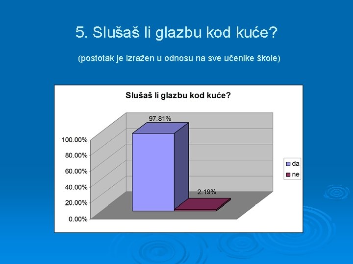 5. Slušaš li glazbu kod kuće? (postotak je izražen u odnosu na sve učenike