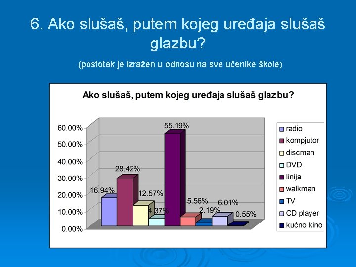 6. Ako slušaš, putem kojeg uređaja slušaš glazbu? (postotak je izražen u odnosu na