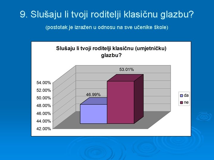 9. Slušaju li tvoji roditelji klasičnu glazbu? (postotak je izražen u odnosu na sve