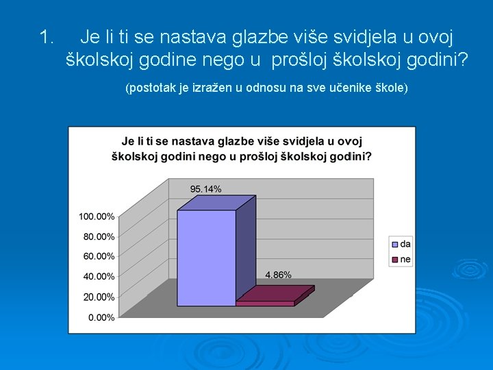 1. Je li ti se nastava glazbe više svidjela u ovoj školskoj godine nego