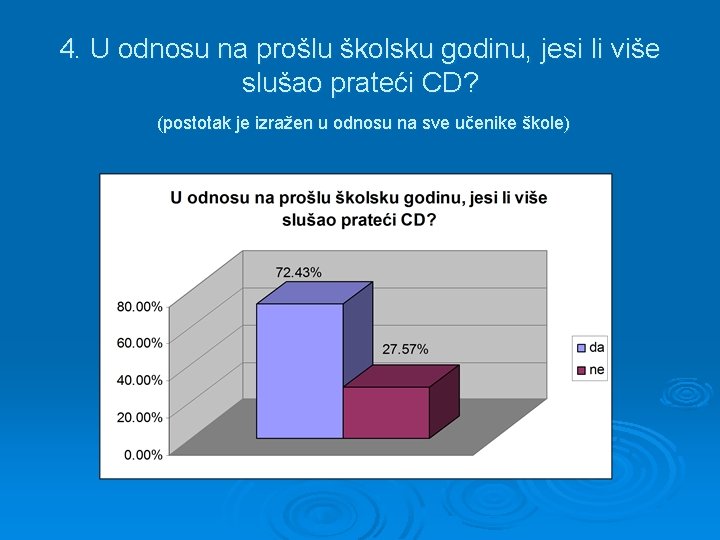 4. U odnosu na prošlu školsku godinu, jesi li više slušao prateći CD? (postotak