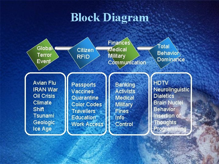 Block Diagram Global Terror Event Avian Flu IRAN War Oil Crisis Climate Shift Tsunami