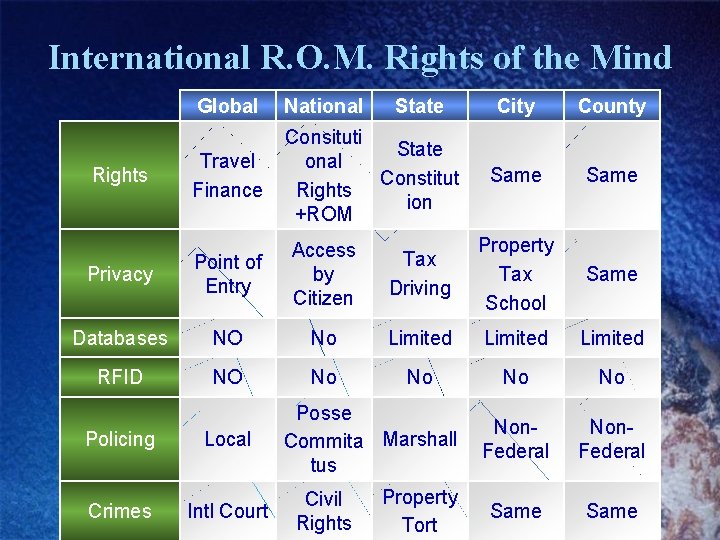 International R. O. M. Rights of the Mind Rights Global National State Travel Finance
