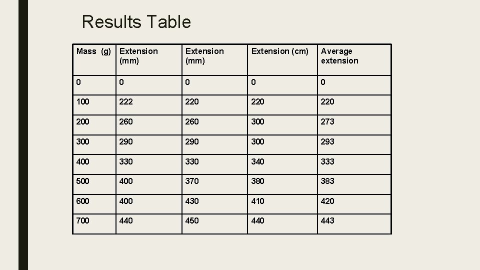 Results Table Mass (g) Extension (mm) Extension (cm) Average extension 0 0 0 100