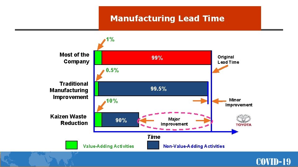 Manufacturing Lead Time 1% Most of the Company Original Lead Time 99% 0. 5%