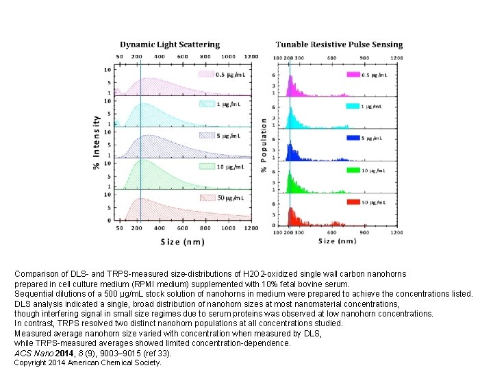 Comparison of DLS- and TRPS-measured size-distributions of H 2 O 2 -oxidized single wall