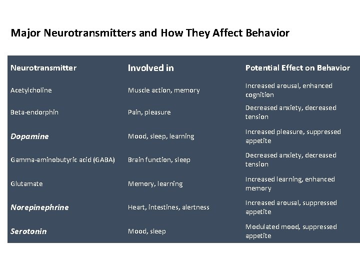 Major Neurotransmitters and How They Affect Behavior Neurotransmitter Involved in Potential Effect on Behavior