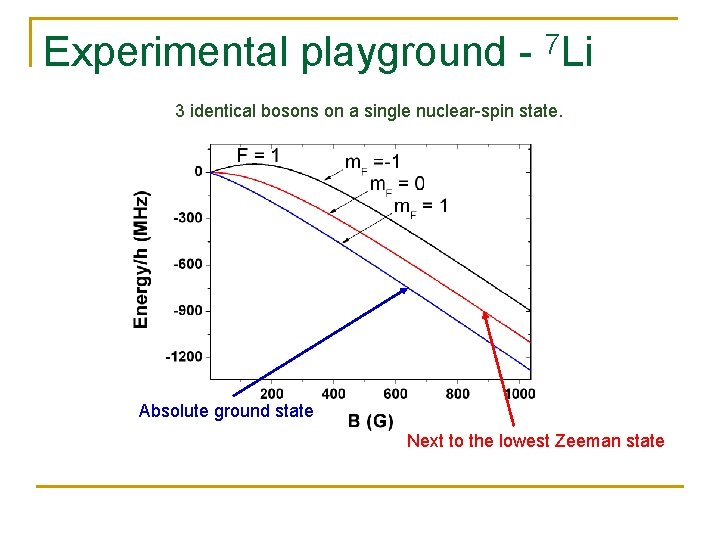 Experimental playground - 7 Li 3 identical bosons on a single nuclear-spin state. Absolute