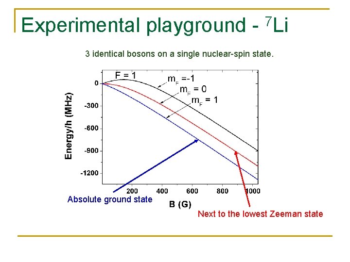 Experimental playground - 7 Li 3 identical bosons on a single nuclear-spin state. Absolute