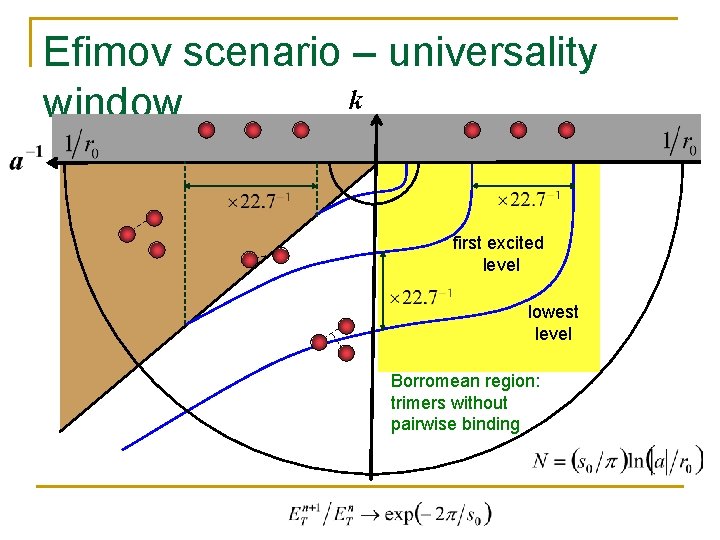 Efimov scenario – universality k window first excited level lowest level Borromean region: trimers
