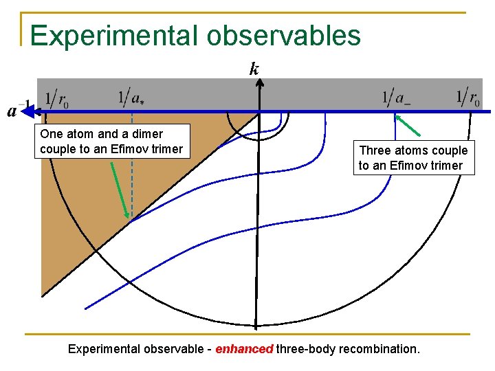 Experimental observables k One atom and a dimer couple to an Efimov trimer Three