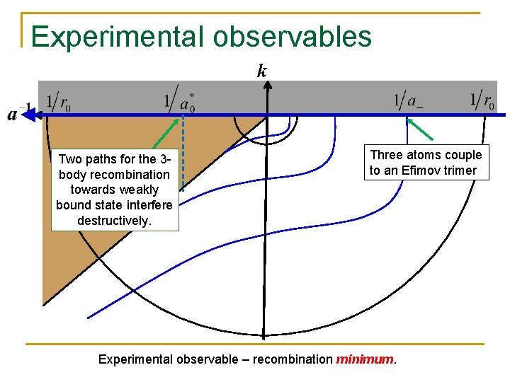 Experimental observables k Two paths for the 3 body recombination towards weakly bound state