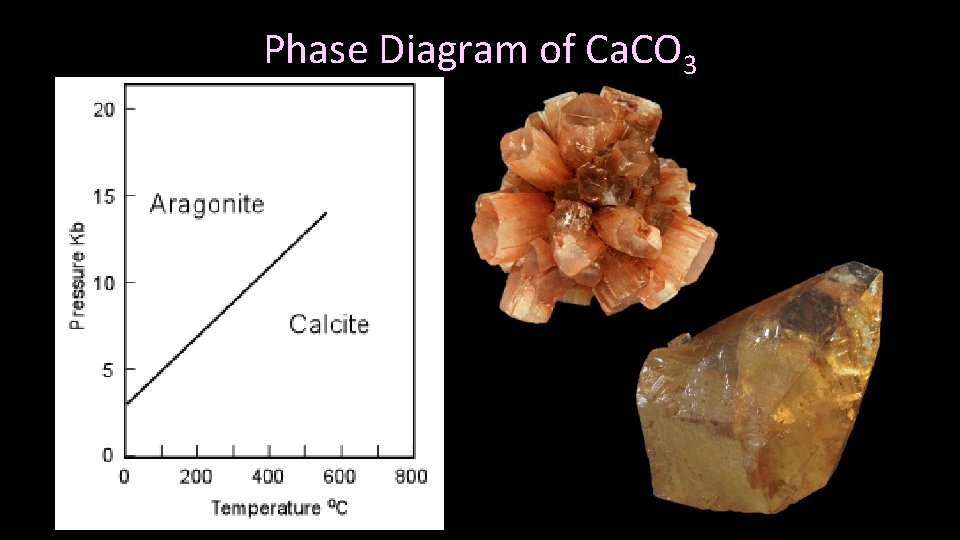 Phase Diagram of Ca. CO 3 