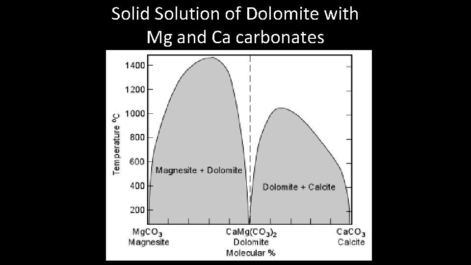 Solid Solution of Dolomite with Mg and Ca carbonates 